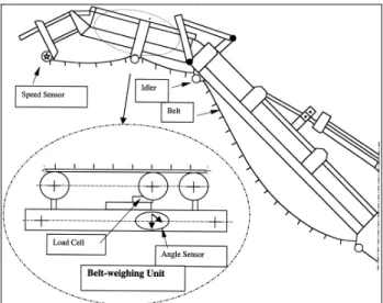 Figure 2.2.1. A schematic diagram of a three-roller, continuous belt-weighing type  load monitor mounted on the boom elevator of a tomato harvester  