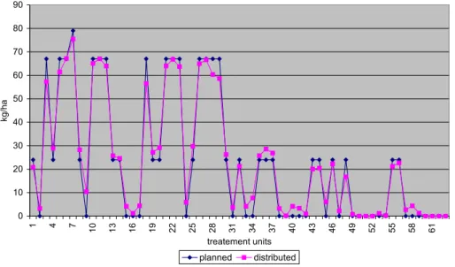 3.3.1. ábra. A tervezett és a kijuttatott P 2 O 5  hatóanyag mennyiségek  összehasonlítása az egyes kezelési egységekben, 2003-ban 