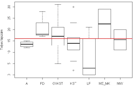 11. ábra: A teljes fajszám viszonya az egyes faállománytípusokhoz (forrás: eredeti). 