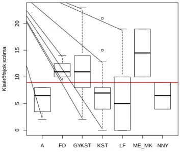 13. ábra: A kísérő fajok számának viszonya az egyes faállománytípusokhoz (forrás: eredeti)