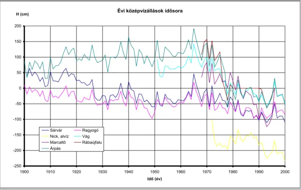 5. ábra: A Rába középvízállásának változása 1900-tól napjainkig (forrás: Észak-dunántúli Vízügyi Igazgatóság) 