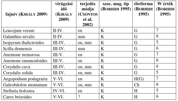 2. táblázat: Az elterjedésvizsgálatba bevont fajok listája (rövidítések: en: endozoochor, mm: myrmecochoria, K