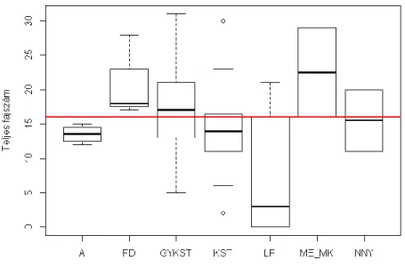 11. ábra: A teljes fajszám viszonya az egyes faállománytípusokhoz (forrás: eredeti). 