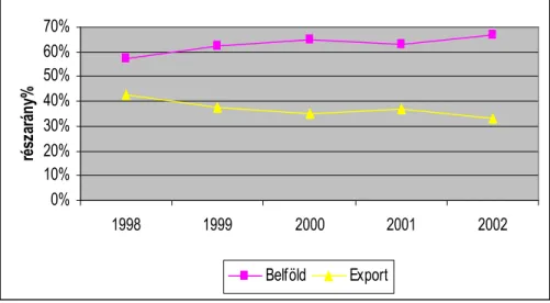 2. ábra: Sertéshús belföldi és export értékesítés arányainak változása a        teljes értékesítés százalékában (1998-2002) 