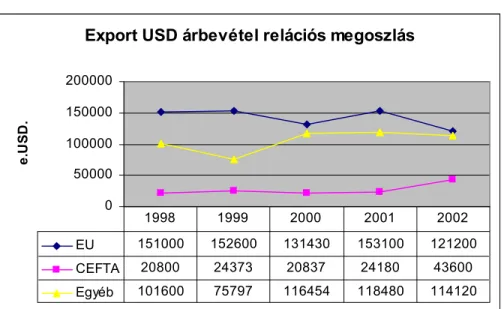 4. ábra: Összes export árbevétel relációs megoszlása, USD  Forrás: VHT 