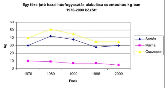8. ábra: Egy főre jutó hazai húsfogyasztás alakulása csontoshús kg-ban 1970- 1970-2000 között 