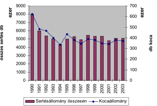 9. ábra : A sertésállomány alakulása Magyarországon (1990–2003)  Forrás: VHT., 2003. 