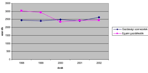 10. ábra: A sertésállomány gazdálkodási formák szerinti alakulása   Forrás: VHT adatai alapján saját számítás 