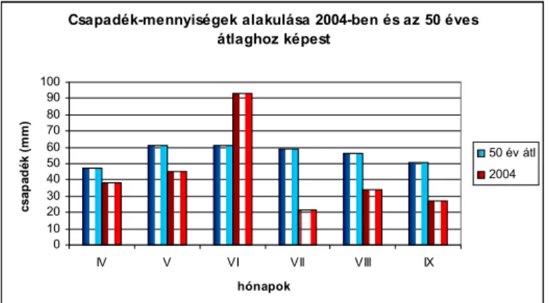 51. ábra: Csapadék-mennyiség alakulása a vegetációs idĘszakban 2004- 2004-ben
