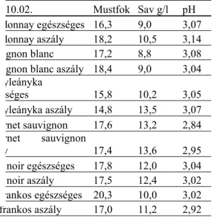 15. táblázat: Mustvizsgálat – „normál” és aszálytól szenvedĘ tĘkék összehasonlítása