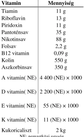 2. táblázat. Afrikai harcsatáp vitamin premix összetétele (Hecht és mtsai,  1988).  Vitamin  Mennyiség  Tiamin  11 g  Riboflavin  13 g  Piridoxin  11 g  Pantoténsav  35 g  Nikotinsav  88 g  Folsav  2,2 g  B12 vitamin  0,09 g  Kolin  550 g  Aszkorbinsav  35