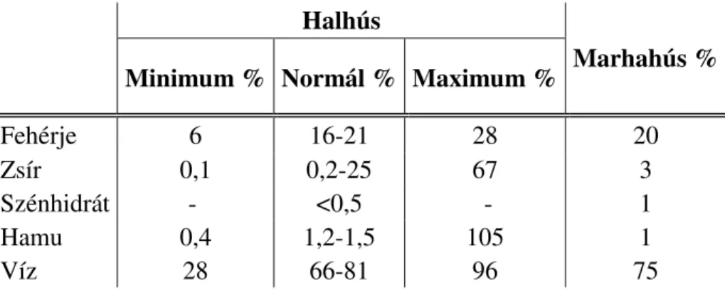4. táblázat. A halhús fő összetevői (Forrás: FAO, 2005)  Halhús 