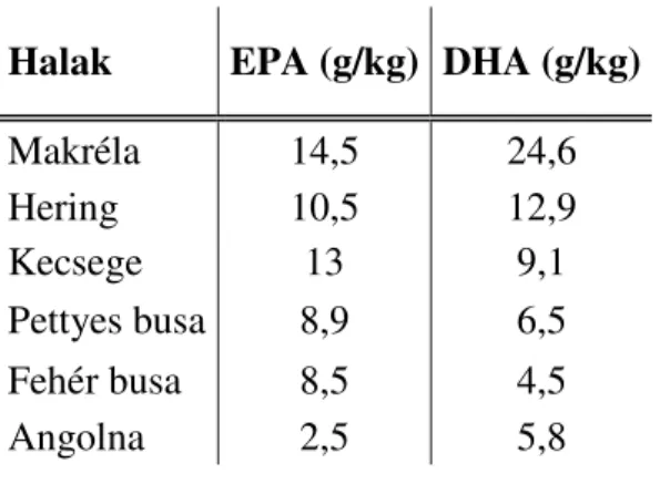 5. táblázat. Egyes tengeri és édesvízi halak testének eikozapentaen (EPA)  és dokozahexaensav (DHA) tartalma (Forrás: Cey-Bert, 2002) 