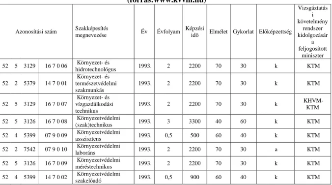 2. táblázat: Az 1993-as OKJ-ben megjelen ı  környezetvédelmi szakképesítések  (forrás:www.kvvm.hu)