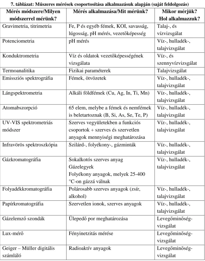 7. táblázat: M ő szeres mérések csoportosítása alkalmazásuk alapján (saját feldolgozás)  Mérés módszere/Milyen 