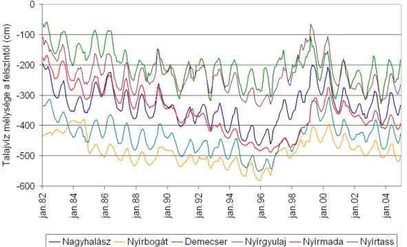 14. ábra: Talajvízszint alakulása néhány nyírségi talajvízkútban 1982 és 2004 között  (Forrás: VITUKI adatbázis)   
