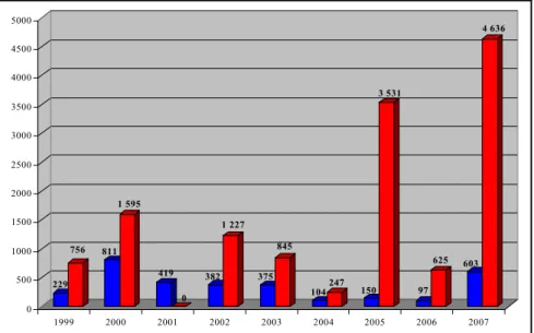 Az adatbázisba feltöltésre kerültek a korábbi évek adatsorai is (4.3. Ábra), de az új adatlap sze- sze-rinti felvételezés csak 2007-ben lett elrendelve a tűzoltóságokon