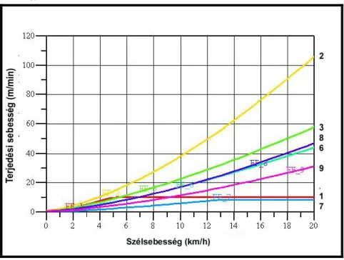 Ábra 1. Terjedési sebesség az egyes biomassza-modelleknél nagyon alacsony nedvességtartalom (3-4-5-30-60 