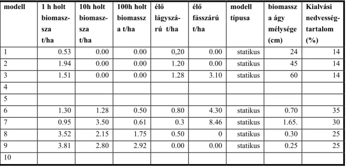 2. Táblázat Magyarországi biomassza modellek statikus adatai  modell  1 h holt   biomasz-sza  t/ha  10h holt  biomasz-sza t/ha  100h holt biomassza t/ha  élő  lágyszá-rú  t/ha  élő  fásszárú t/ha   modell típusa  biomassza ágy  mélysége (cm)  Kialvási  ned