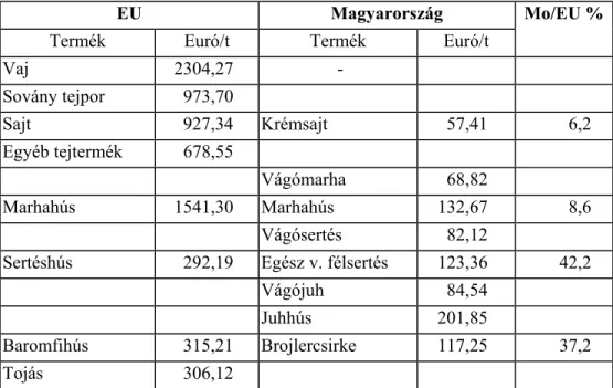 7. táblázat  Magyarország exporttámogatási plafonja 