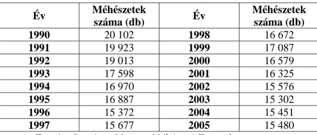 1990-t ő l kezd ő d ő en állandóan csökken (4. táblázat), 2005-re több mint 4600-zal volt már ke- ke-vesebb a méhészetek  száma a kiinduló évhez viszonyítottan