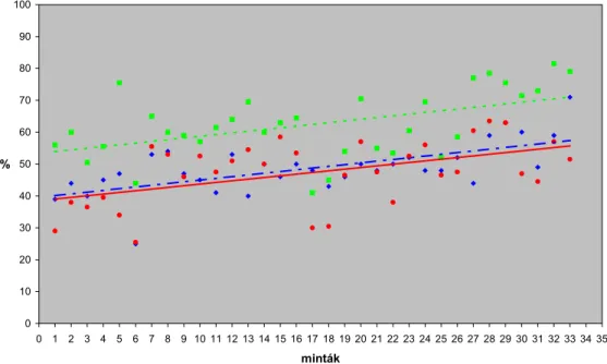 2. ábra. A motilitási, illetve festési eredményekre illesztett lineáris  trendvonalak