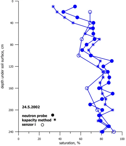 12. ábra: A neutronszondás, kapacitásmérési és I szenzoros mérési módszerek  grafikus összehasonlítása 2002.05.24