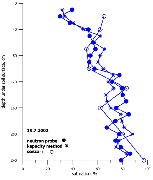 15. ábra: A neutronszondás, kapacitásmérési és I szenzoros mérési módszerek  grafikus összehasonlítása 2002.07.19