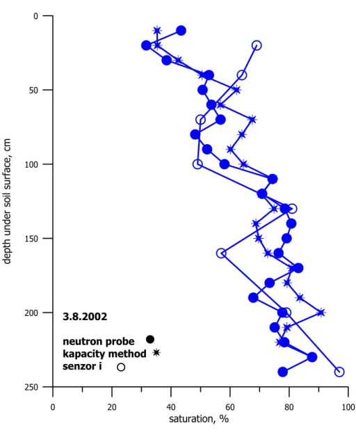 16. ábra: A neutronszondás, kapacitásmérési és I szenzoros mérési módszerek  grafikus összehasonlítása 2002.08.03