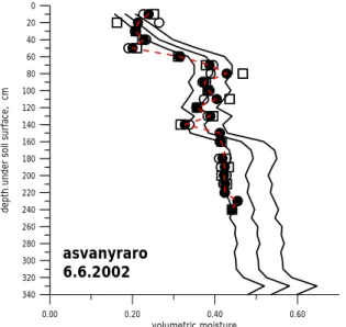 12. ábra: A neutronszonda kalibrációja az ásványrárói mérőpontban. Az  összekötő vonal a kalibrációs görbét ábrázolja az adott mérőpont számára