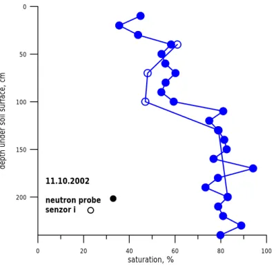 2. ábra: A neutronszondás és I szenzoros mérési módszer grafikus  összehasonlítása 2002.10.11