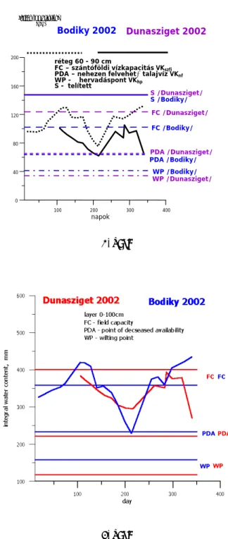 6. ábra  7. ábra 100200300 400napok04080120160200Integrált víztartalom (mm)  FC /Dunasziget/ PDA /Dunasziget/réteg 60 - 90 cm