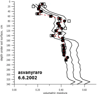 Fig. 12  Neutronsond calibration of the Asvanyraro station The connecting line  is the calibration curve.The curve was established from the undisturbed gravymetric 