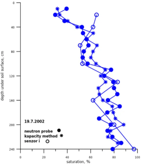 1. Fig.: Grafical comparison of the Neutronsond,Capacity measuring method and the I  senzor method 2002.07.19