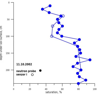 2. Fig.: Neutronsond and I senzor measuring methods graphical comparison   2002.10.11