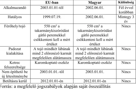 2. táblázat  A fel nem javított ketreces rendszerekre vonatkozó uniós  (1999/74/EK) és hazai (20/2002