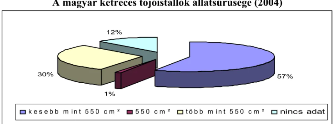 2. ábra  A magyar ketreces tojóistállók állatsűrűsége (2004) 