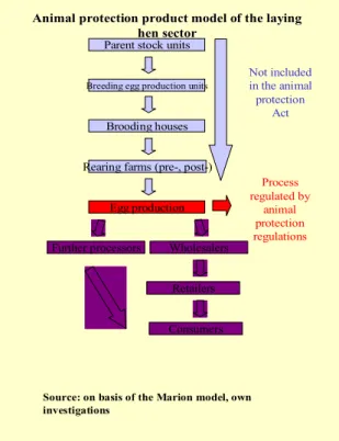 Figure 4 illustrates the animal protection regulatory system of the laying  hen sector