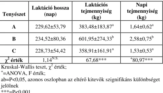 15. táblázat: Az alpesi fajta esetén vizsgált termelési adatok statisztikai  értékelése 