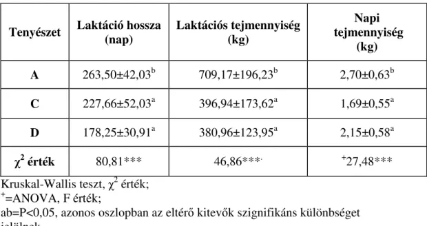 16. táblázat: A szánentáli fajta esetén vizsgált termelési adatok statisztikai               értékelése 