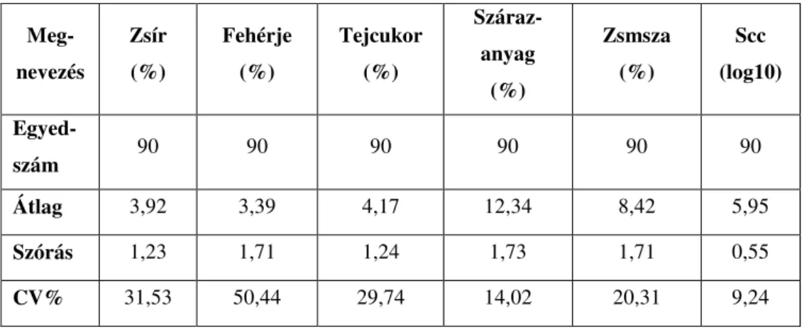 17. táblázat: A vizsgált kecskefajták tejbeltartalmi adatainak és szomatikus  sejtszámának teljes laktációra vonatkozó átlag értékei 