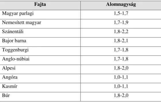 7. táblázat: Kecskefajták szaporasága 