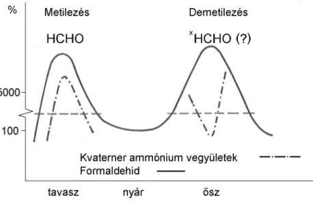 12. ábra  Fafajok endogén formaldehid tartalomának és potenciális generátorainak      változása a vegeteciós id ı szakban [131] 