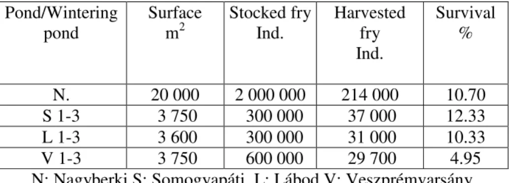Table  3.:  Stocking  and  harvest  results  of  pikeperch  fry  rearing  experiments in 2008 per location: 