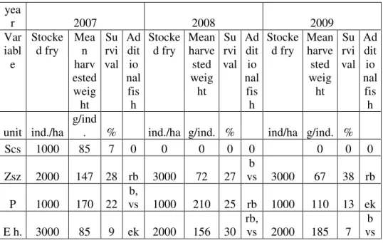 Table 5.: Stocking and harvesting results of 3 years  yea r 2007 2008 2009 Var iabl e Stocked fry Mean  harv ested  weig ht Survi val Additio nal fish Stocked fry Mean harvested weight Su rvi val Additio nal fish Stocked fry Mean harvested weight Survi val