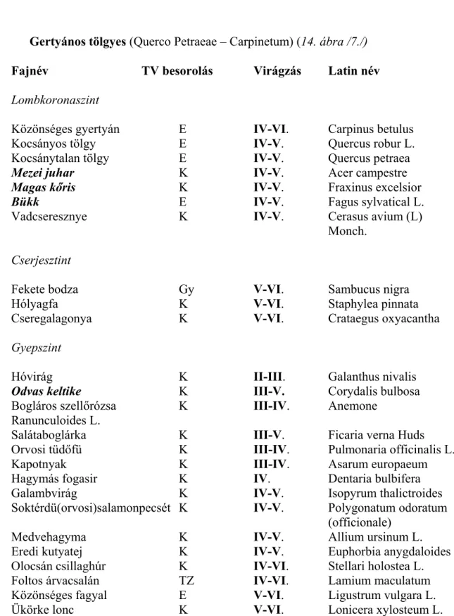 Gertyános tölgyes (Querco Petraeae – Carpinetum) (14. ábra /7./) 