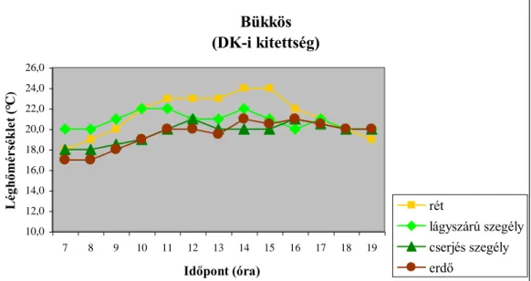 10. ábra: A léghőmérséklet alakulása a bükkös átmeneti zónájában 