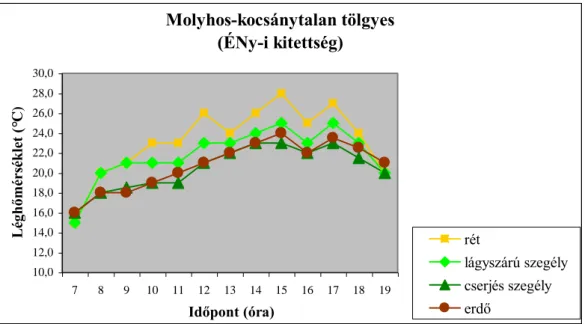 7. ábra: A léghőmérséklet alakulása a molyhos-kocsánytalan tölgyes átmeneti zónájában 