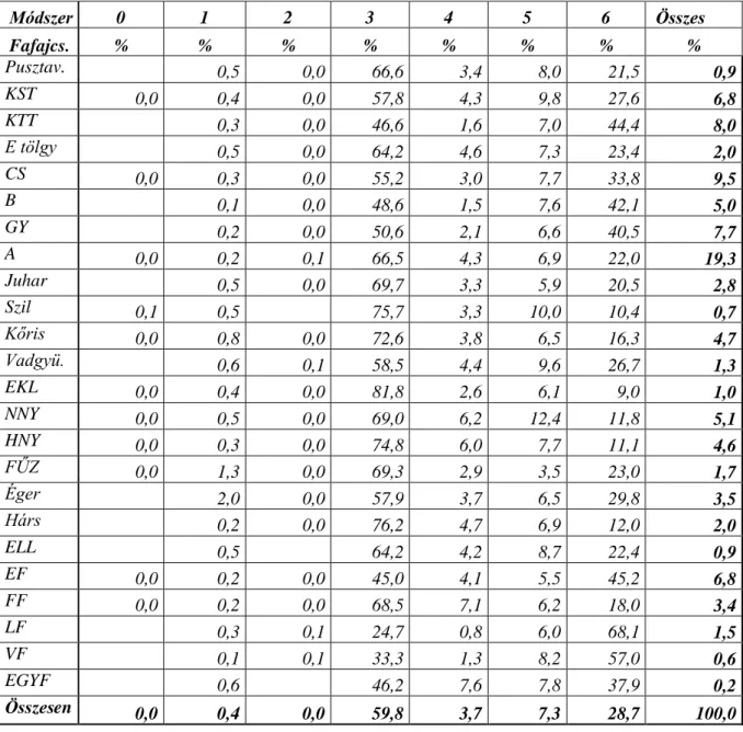 5. táblázat: A termőhelyfeltárás módszereinek megoszlása fafajcsoportonként  (Jelmagyarázat: 0=nincs adat) 