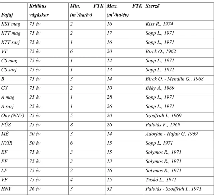 7. táblázat: Fatermőképesség értékek az 1970-es nomogramok alapján 